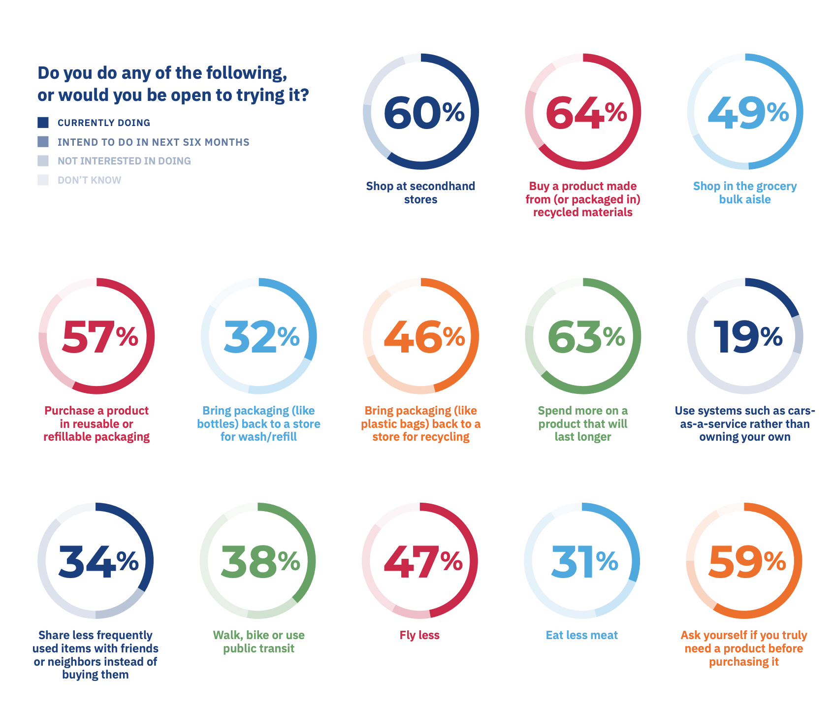A list of sustainability behaviors US consumers said they engaged in this year