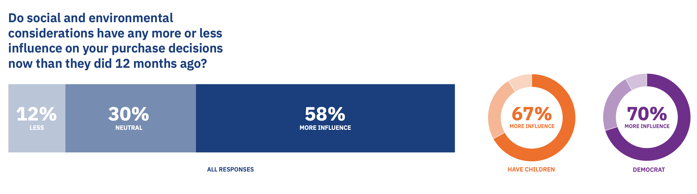 Interest in sustainability as a purchase driver is increasing - study about consumer perception of sustainable brands