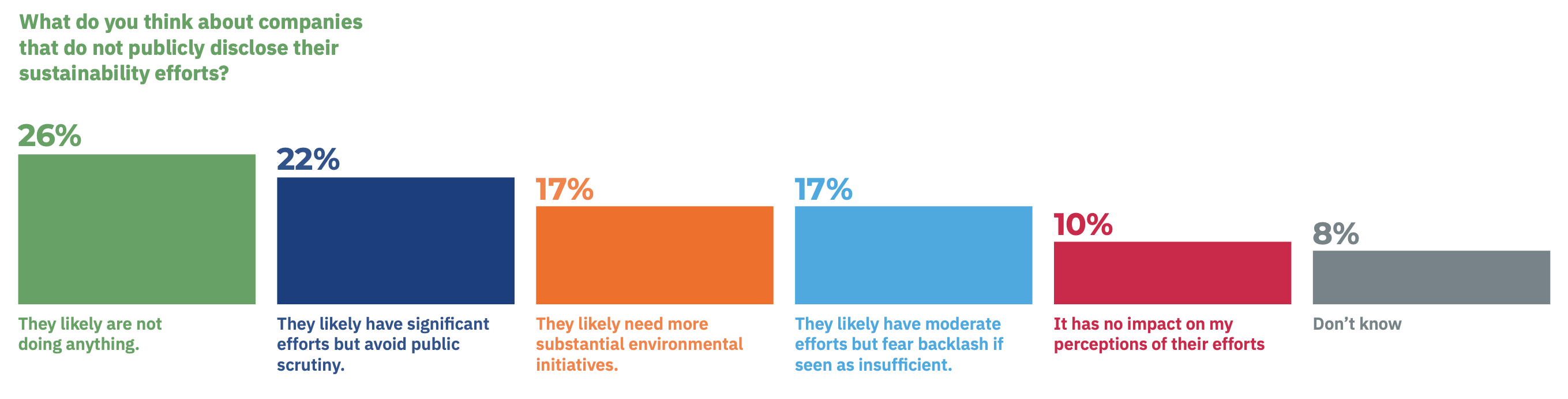 We asked consumers what they thought of companies that do not communicate about sustainability
